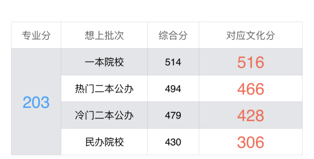 校考對(duì)你來(lái)說(shuō)有多重要？為什么美術(shù)生一定要參加校考,03