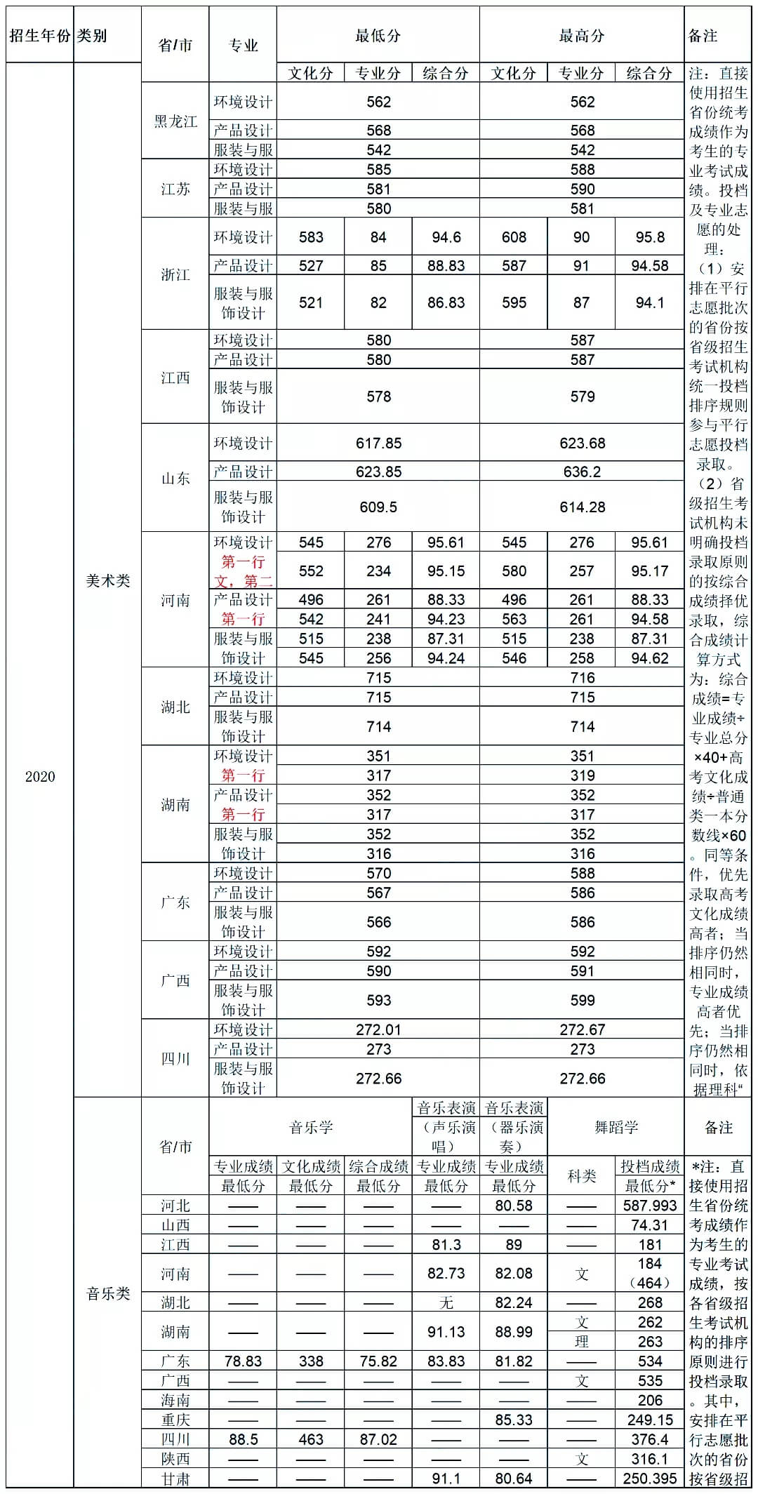 廣東省雙一流大學有哪些招收藝術生？報考院校又需要多少分！圖五