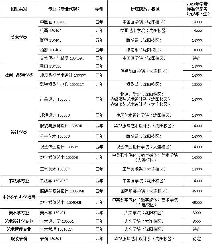 廣州畫室校考資訊：2021年校考人數最新統計！廣美約2萬、最高超10萬人報考12