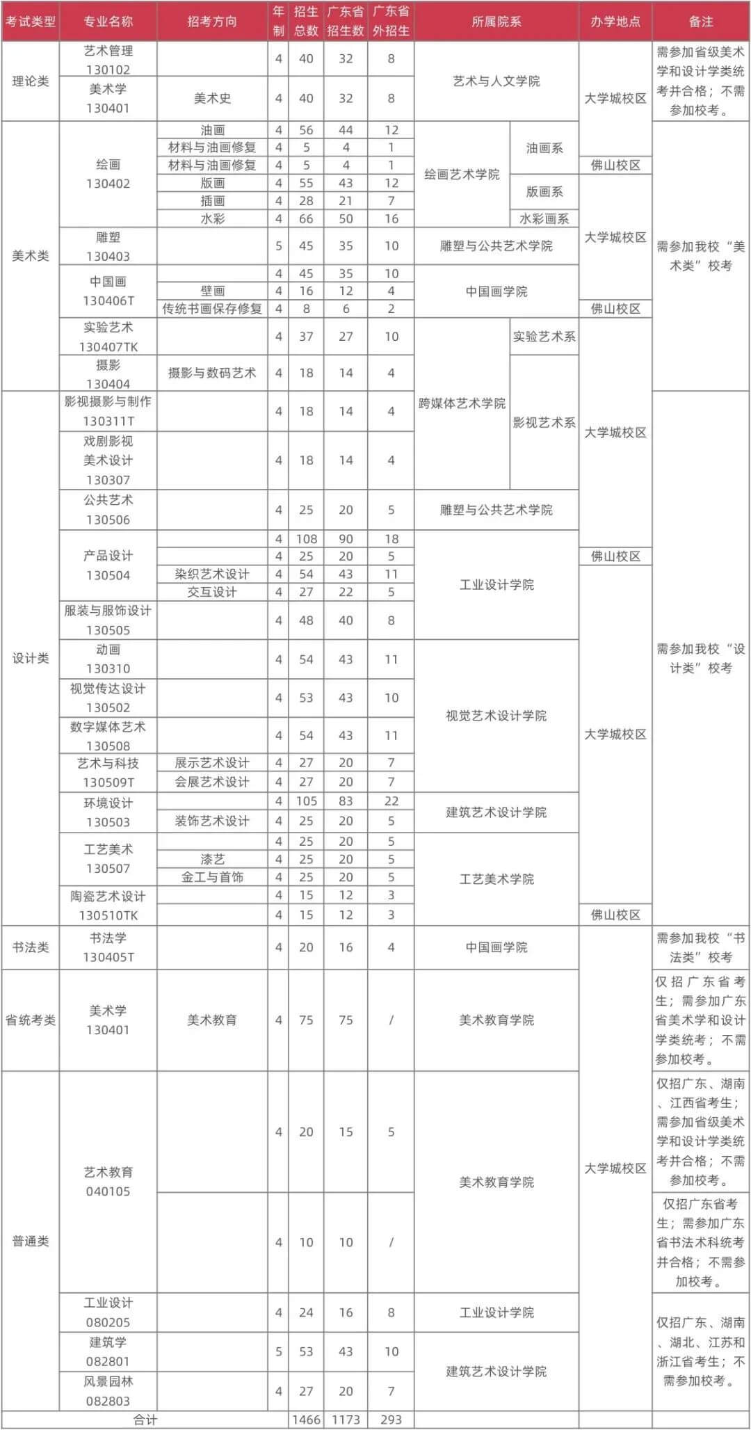 廣州畫室?？假Y訊：2021年校考人數最新統計！廣美約2萬、最高超10萬人報考2