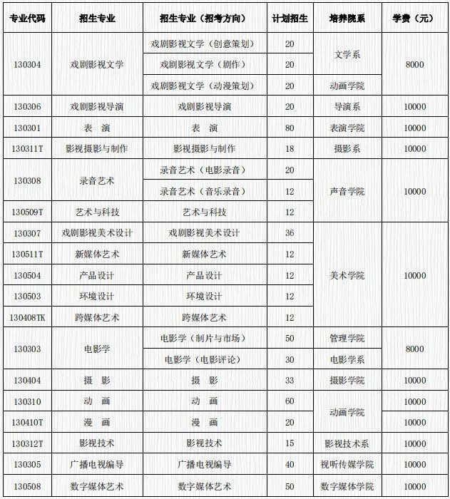 廣州畫室?？假Y訊：2021年?？既藬底钚陆y計！廣美約2萬、最高超10萬人報考18
