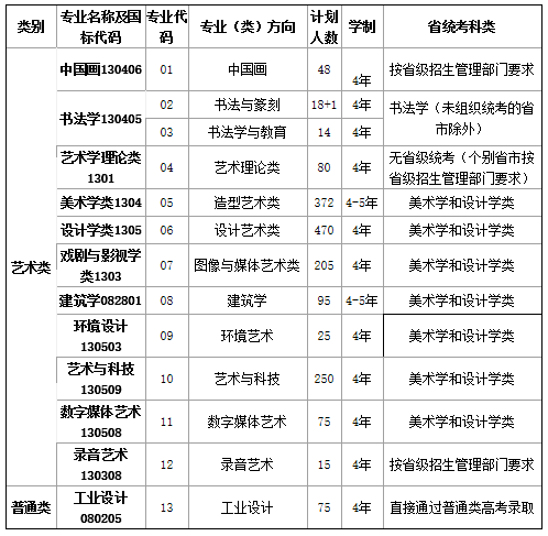 廣州畫室?？假Y訊：2021年校考人數最新統計！廣美約2萬、最高超10萬人報考4