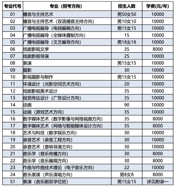 廣州畫室?？假Y訊：2021年校考人數最新統計！廣美約2萬、最高超10萬人報考20
