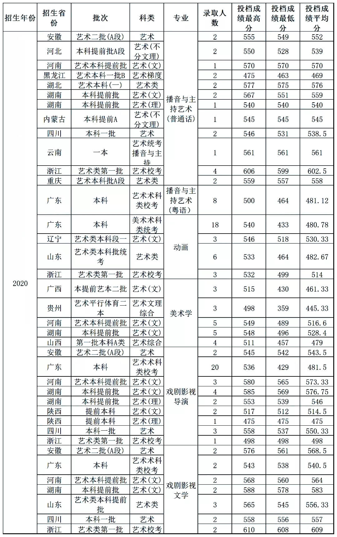 廣東省雙一流大學有哪些招收藝術生？報考院校又需要多少分！圖三