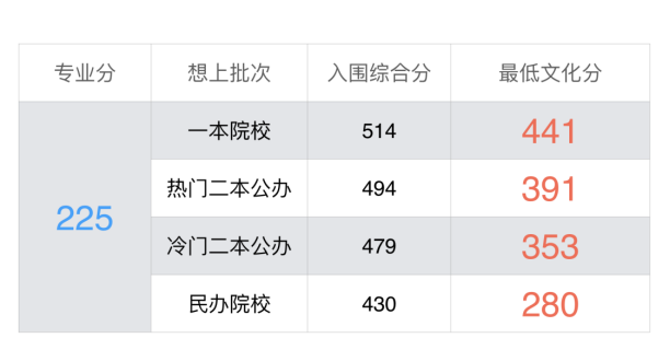校考對(duì)你來(lái)說(shuō)有多重要？為什么美術(shù)生一定要參加校考,02